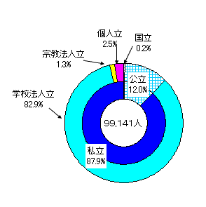 幼稚園の設置者別園児数の構成比