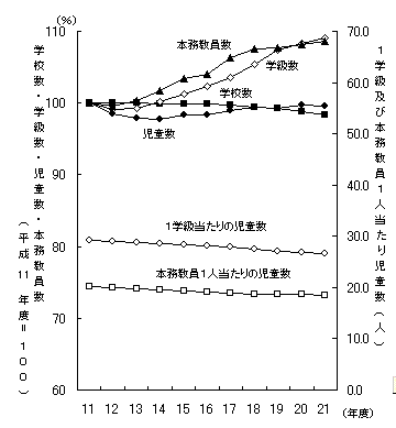 図4小学校（学校数・学級数・児童数・本務教員数）