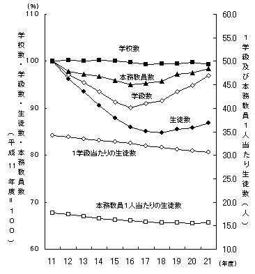 図2中学校（学校数・学級数・生徒数・本務教員数）