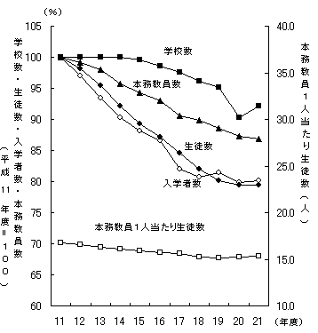 図6高等学校生徒数