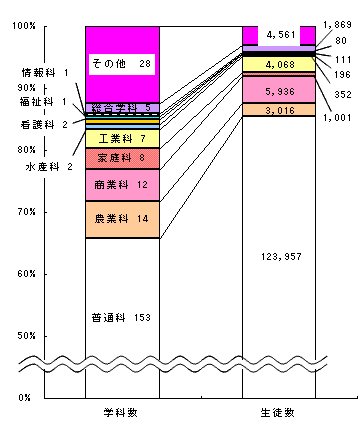 図7高等学校（本科）の学科数及び学科別生徒数