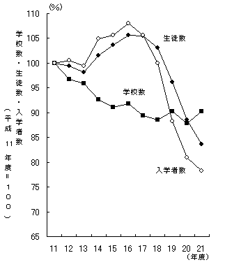 専修学校の学校数,生徒数及び入学者数の推移