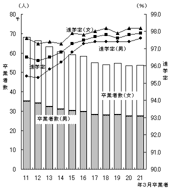 図9中学校卒業者数,進学率の推移