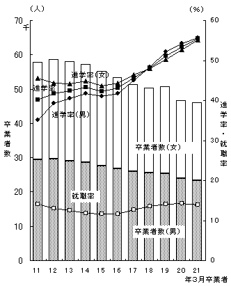 図10高等学校卒業者数,進学率及び就職率の推移