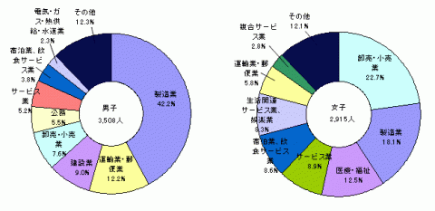 図11高等学校卒業者の男女別にみた産業別就職者の比率