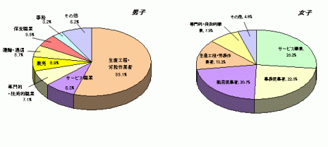 図12高等学校卒業者の男女別にみた産業別就職者の比率