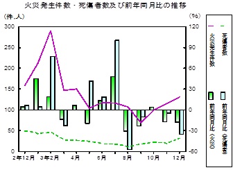 火災推移グラフ