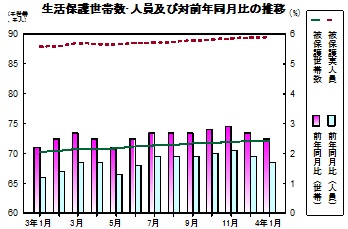 生活保護推移グラフ