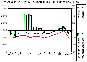 交通事故推移グラフ