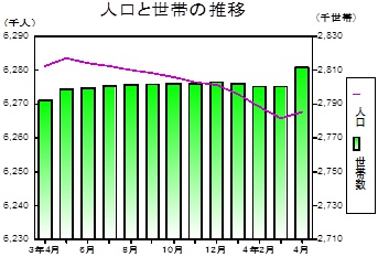 人口と世帯の推移グラフ