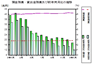 預金及び貸出金残高の推移グラフ