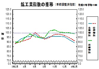 鉱工業指数の推移グラフ