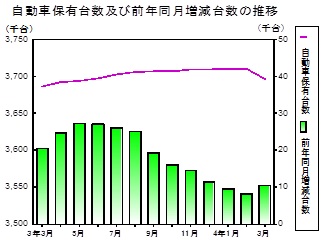 自動車保有台数の推移グラフ