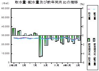 水道の推移グラフ