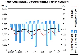 海上輸送の推移グラフ