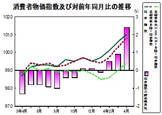 消費者物価指数の推移グラフ