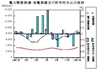 電力需要実績、発電実績の推移グラフ