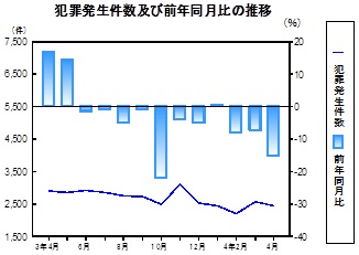 犯罪発生件数の推移グラフ