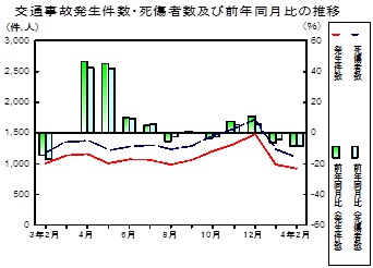 交通事故推移グラフ
