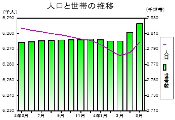 人口と世帯の推移グラフ