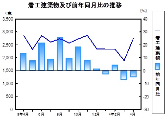 着工建築物推移グラフ