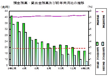 預金及び貸出金残高の推移グラフ