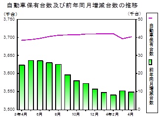 自動車保有台数の推移グラフ