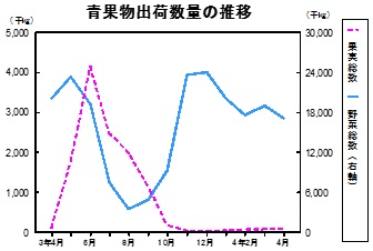 青果物出荷数量の推移グラフ