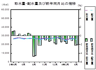 水道の推移グラフ