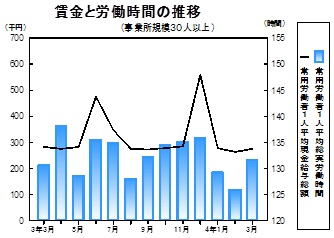 賃金等の推移グラフ