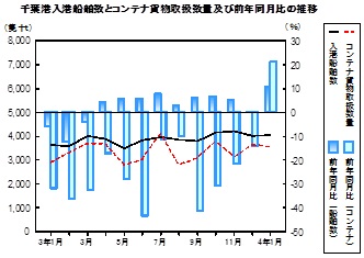 海上輸送の推移グラフ