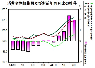 消費者物価指数の推移グラフ