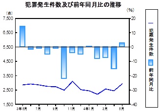 犯罪発生件数の推移グラフ