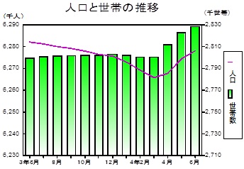 人口と世帯の推移グラフ