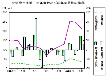 火災推移グラフ