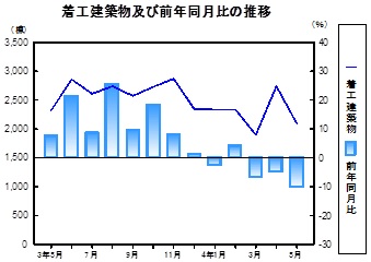 着工建築物推移グラフ