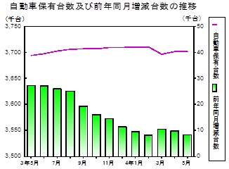 自動車保有台数の推移グラフ