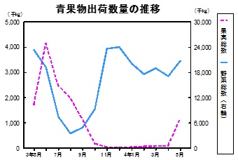 青果物出荷数量の推移グラフ