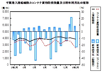 海上輸送の推移グラフ