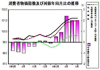 消費者物価指数の推移グラフ