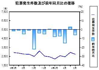 犯罪発生件数の推移グラフ