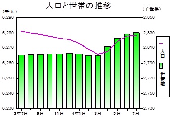 人口と世帯の推移グラフ