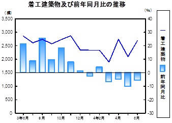 着工建築物推移グラフ