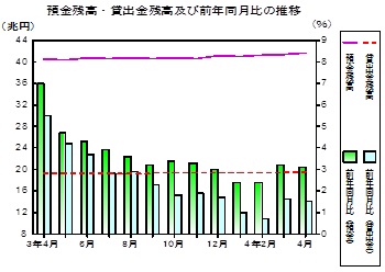 預金及び貸出金残高の推移グラフ