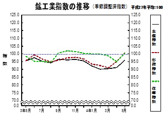 鉱工業指数の推移グラフ