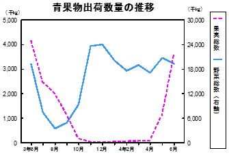 青果物出荷数量の推移グラフ