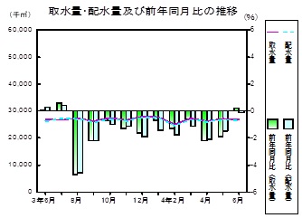 水道の推移グラフ