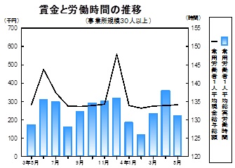 賃金等の推移グラフ