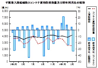 海上輸送の推移グラフ