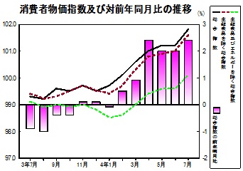 消費者物価指数の推移グラフ